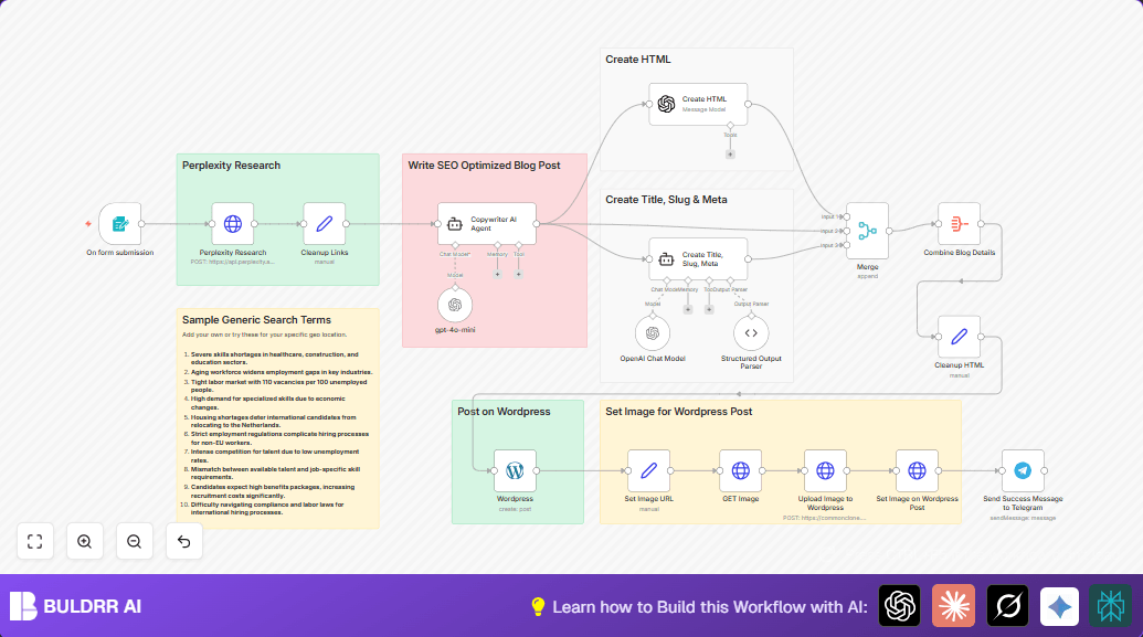 Automate SEO-Optimized WordPress Blogs with n8n & AI