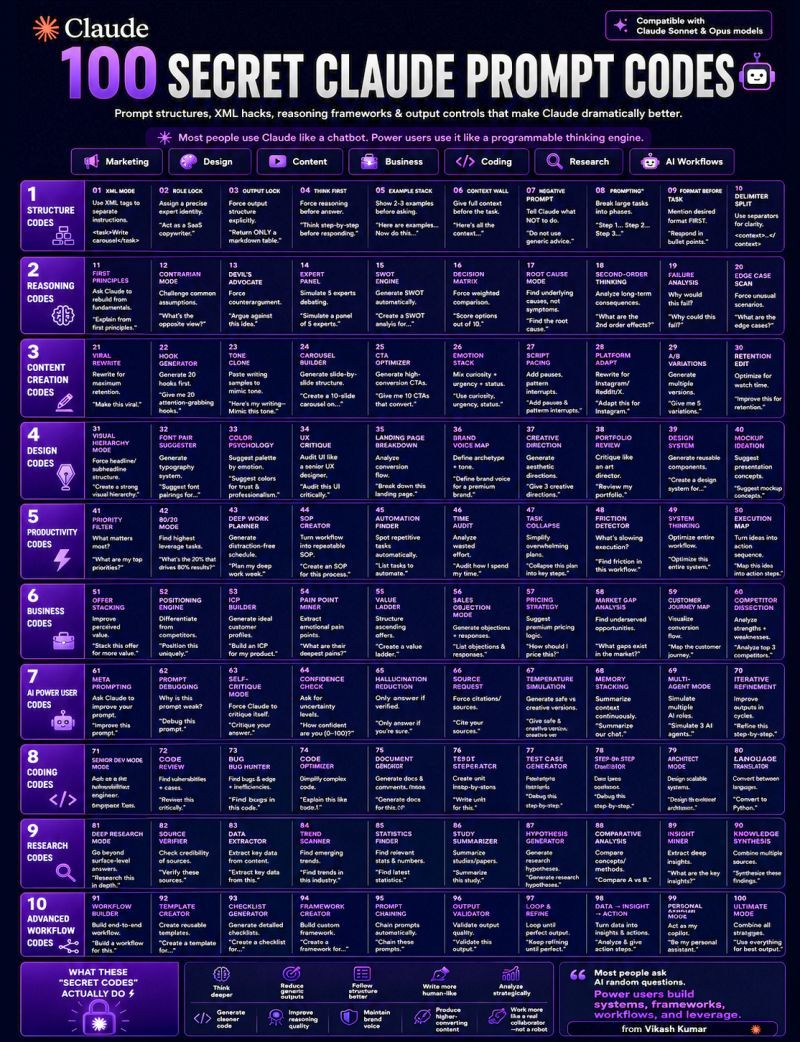 100 SECRET CLAUDE PROMPT CODES