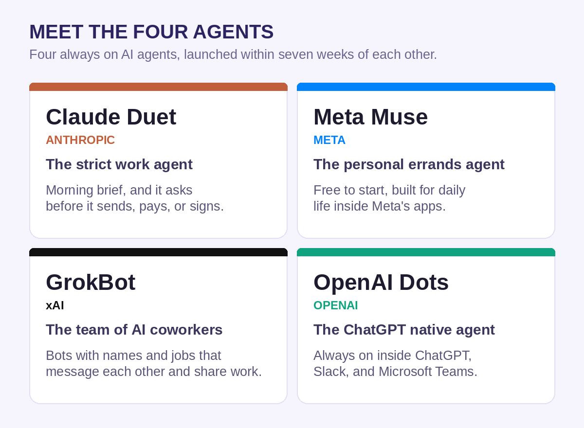 The four agents compared in one graphic: Claude Duet by Anthropic, Meta Muse by Meta, GrokBot by xAI, and OpenAI Dots by OpenAI