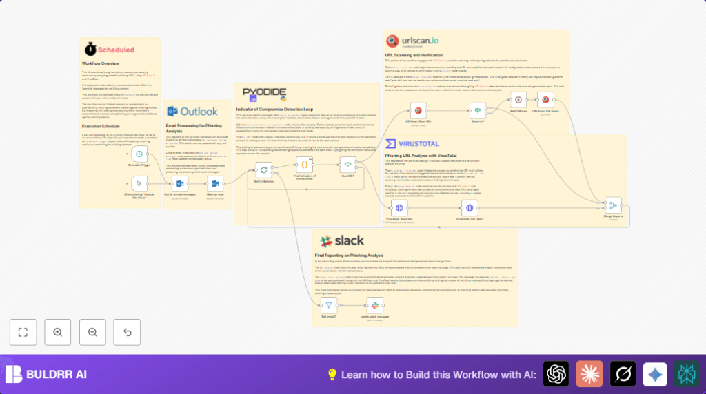 Automate phishing analysis with n8n and URLScan.io