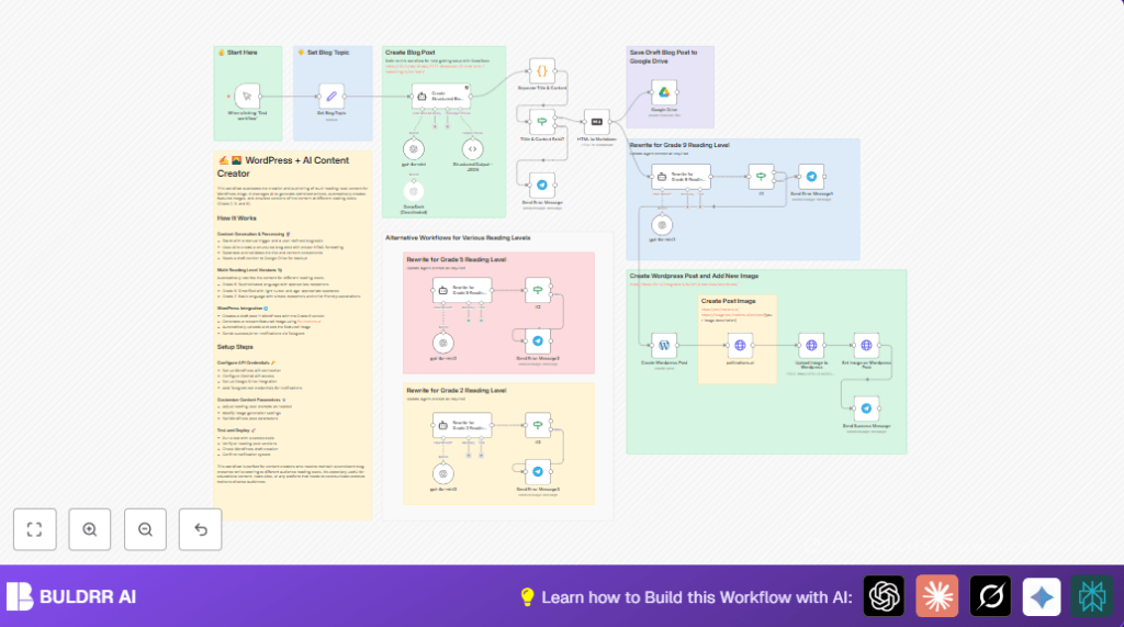 Automate blog creation with n8n and AI