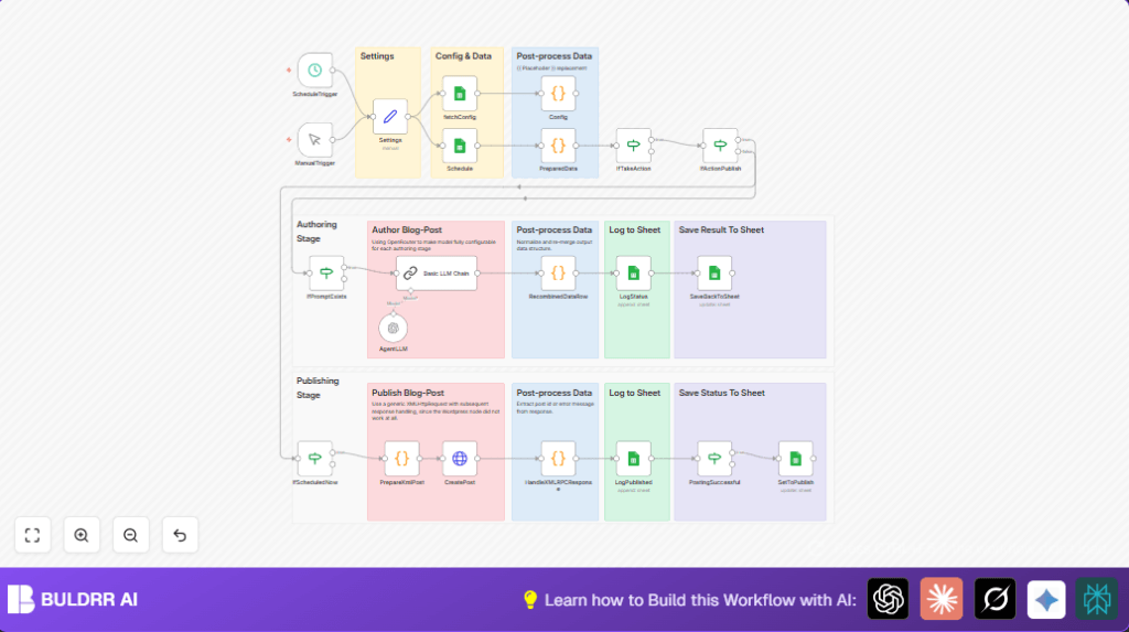 Automate blog writing with n8n and OpenAI