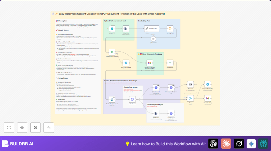 Automate WordPress blogs with n8n and Gmail