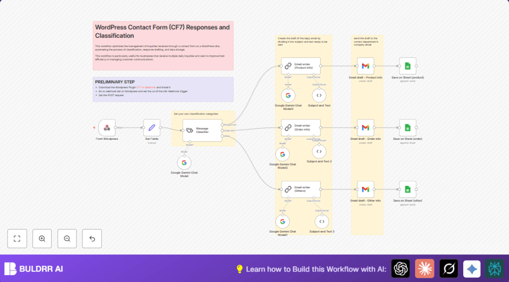 Automate WordPress CF7 with n8n and Google Gemini