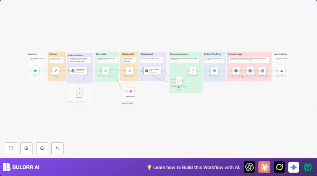 Automate WordPress posts with n8n and AI