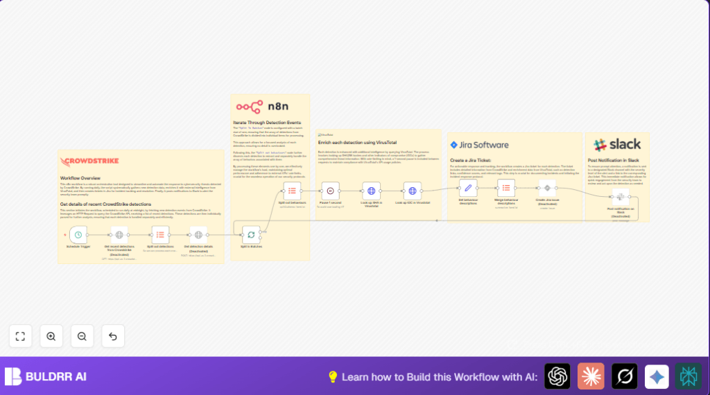 Automate CrowdStrike alerts with n8n and VirusTotal