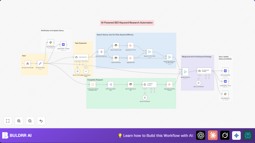 Automate SEO keyword research with n8n and OpenAI