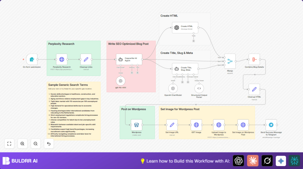 Automate WordPress blogs with n8n and AI