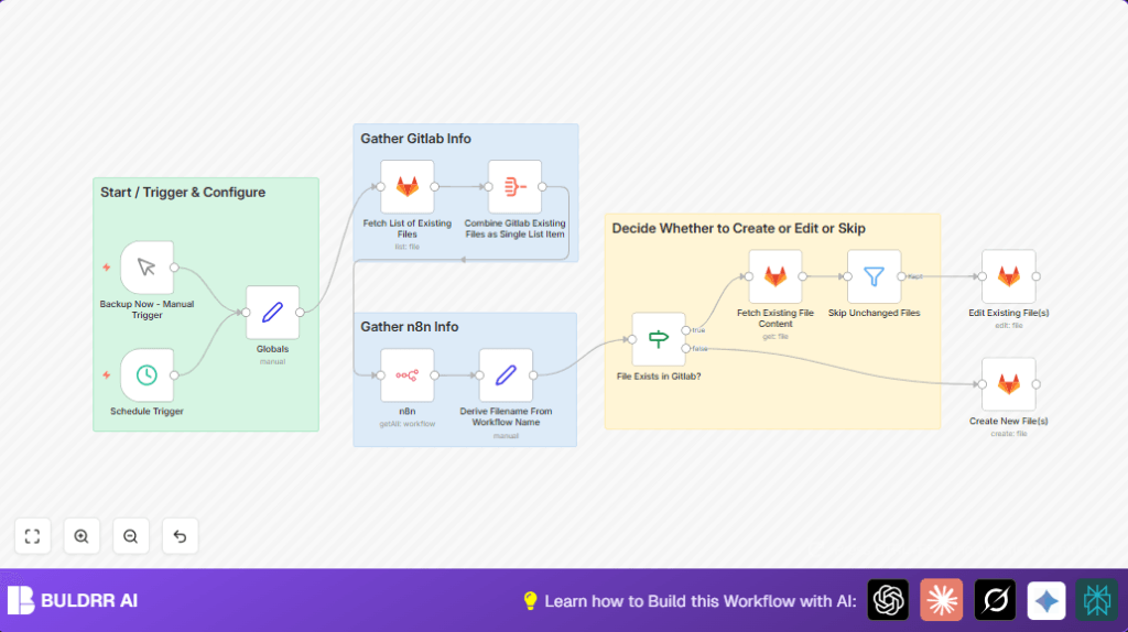 Automate n8n backups to GitLab
