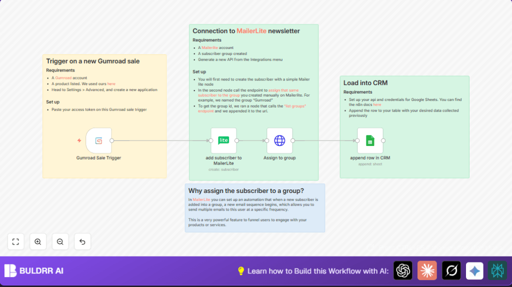Automate Gumroad sales with n8n and MailerLite