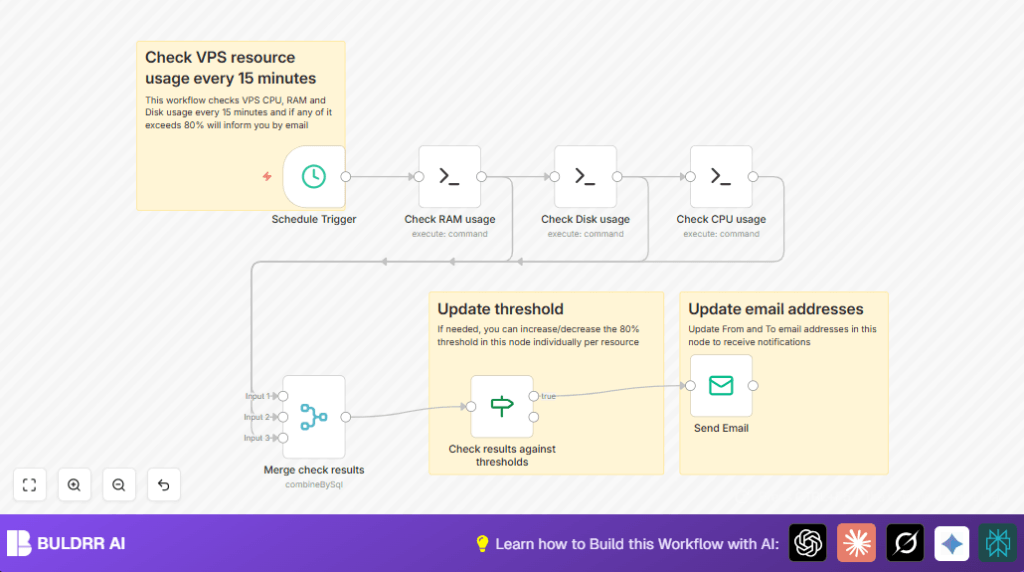 Monitor VPS resources with n8n and SSH