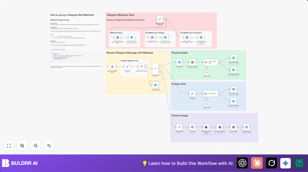 Automate Telegram messaging with n8n and Telegram