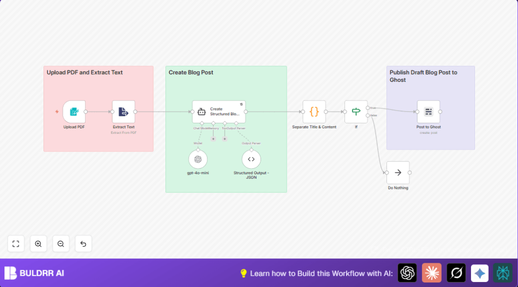Automate PDF to blog with n8n and Ghost
