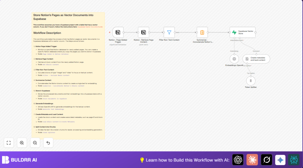 Automate Notion pages with n8n and OpenAI