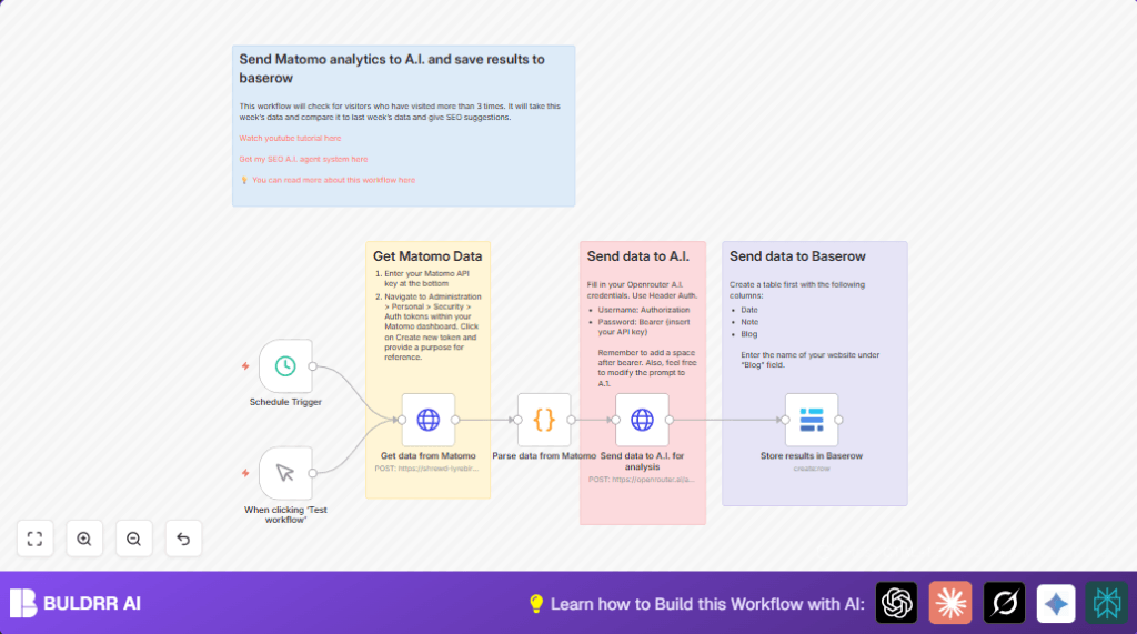 Automate Matomo insights with n8n and AI
