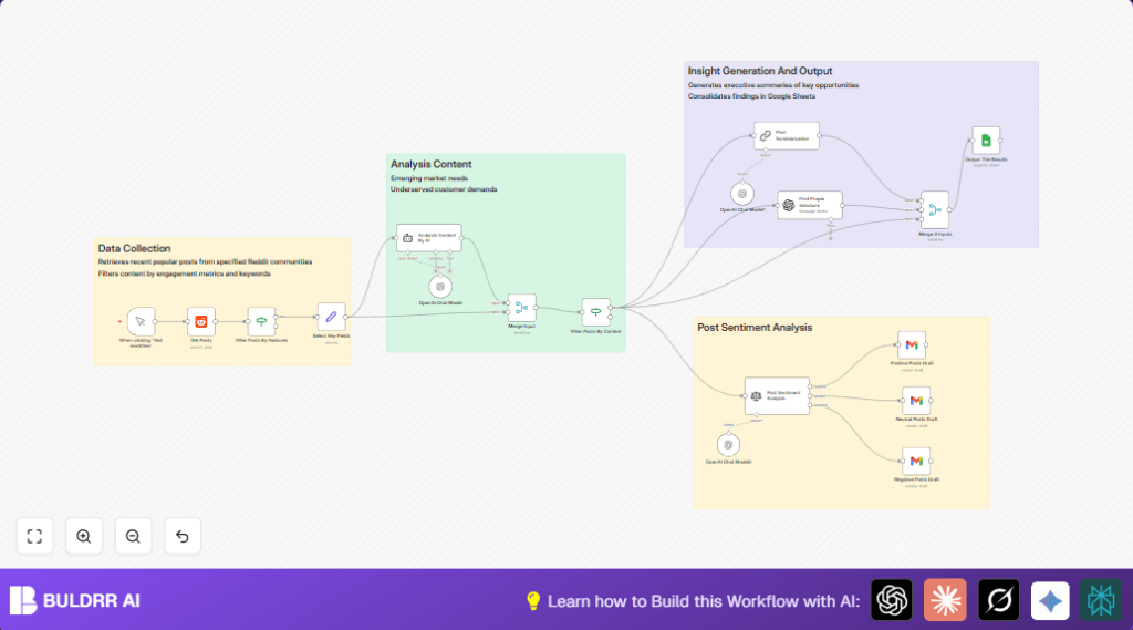 Analyze Reddit with n8n and OpenAI