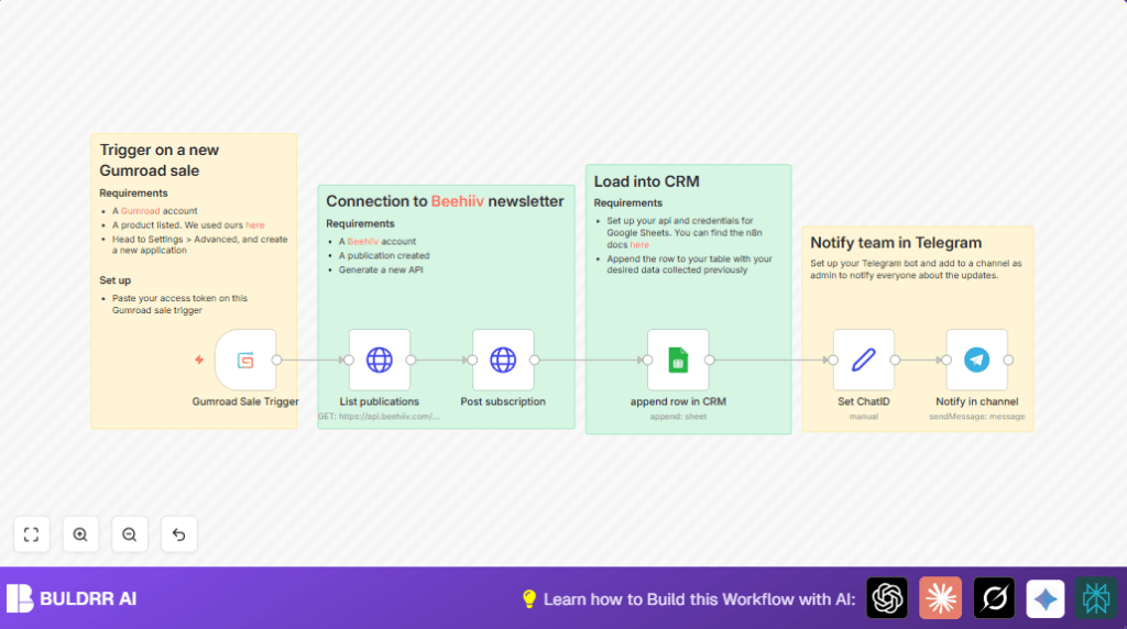 Automate Gumroad to Beehiiv with n8n