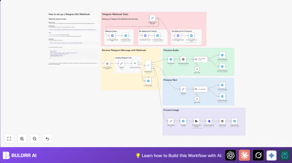 Automate Telegram messaging with n8n and Telegram
