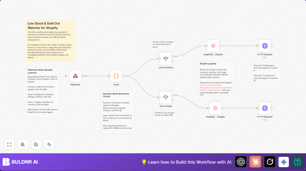 Automate Shopify stock alerts with n8n and Discord