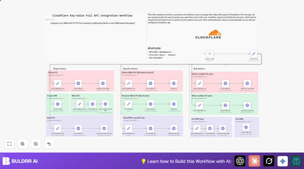 Automate Cloudflare KV with n8n and httpRequest