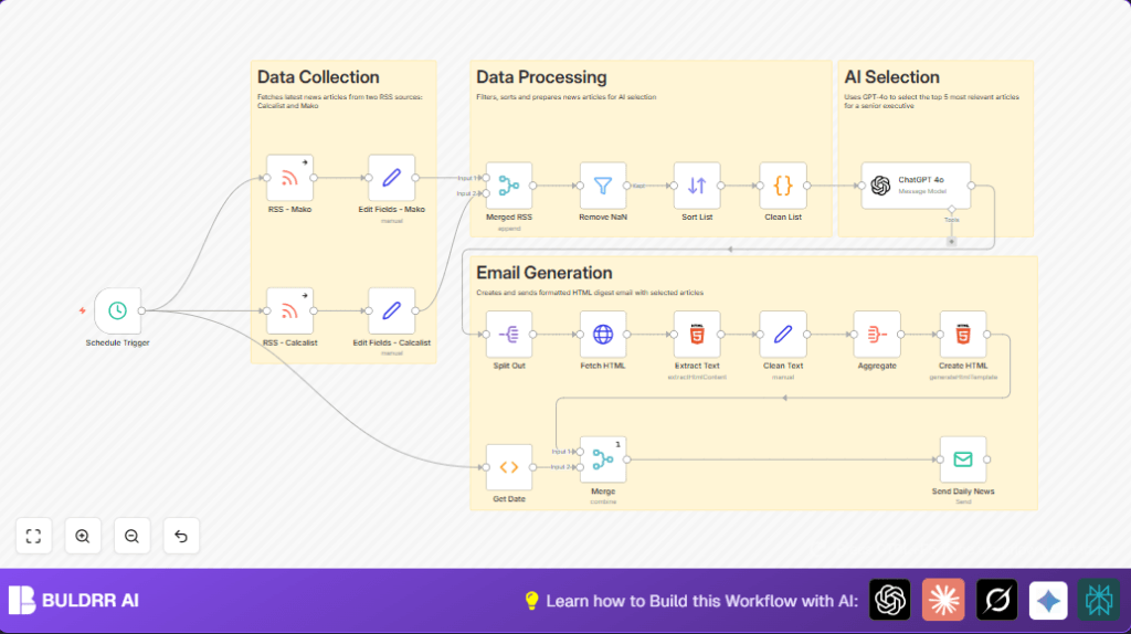 Automate Israeli news with n8n and GPT-4o