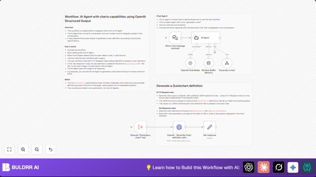 Automate chart visualizations with n8n and OpenAI