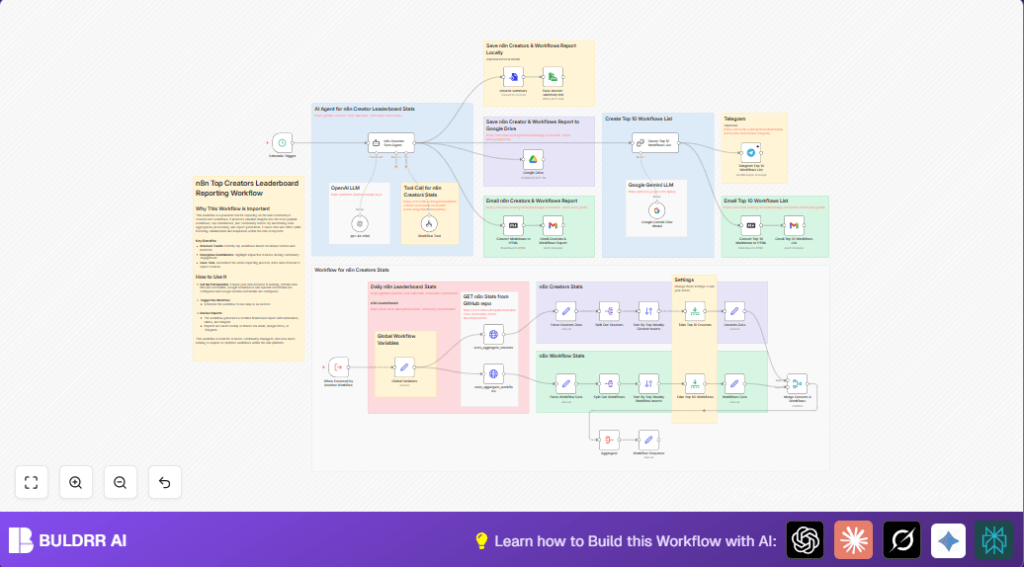 Automate n8n creators stats with AI