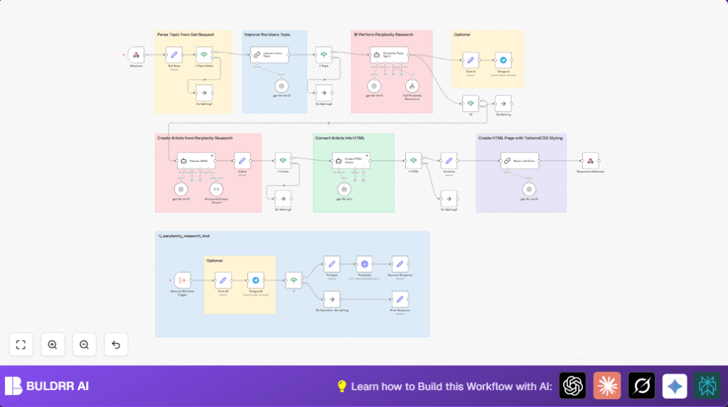 Automate research to HTML with n8n and OpenAI