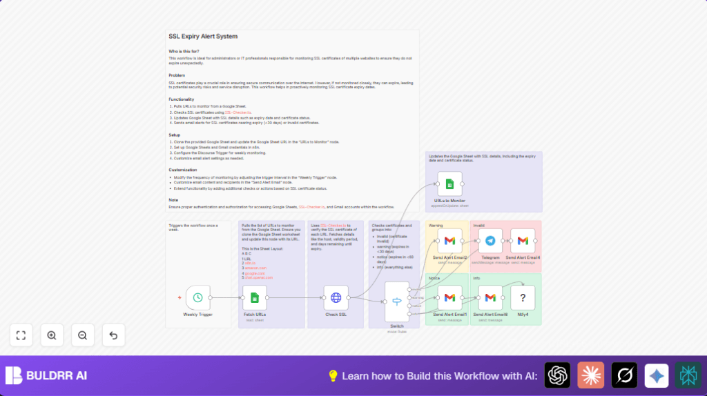 Automate SSL alerts with n8n and Google Sheets