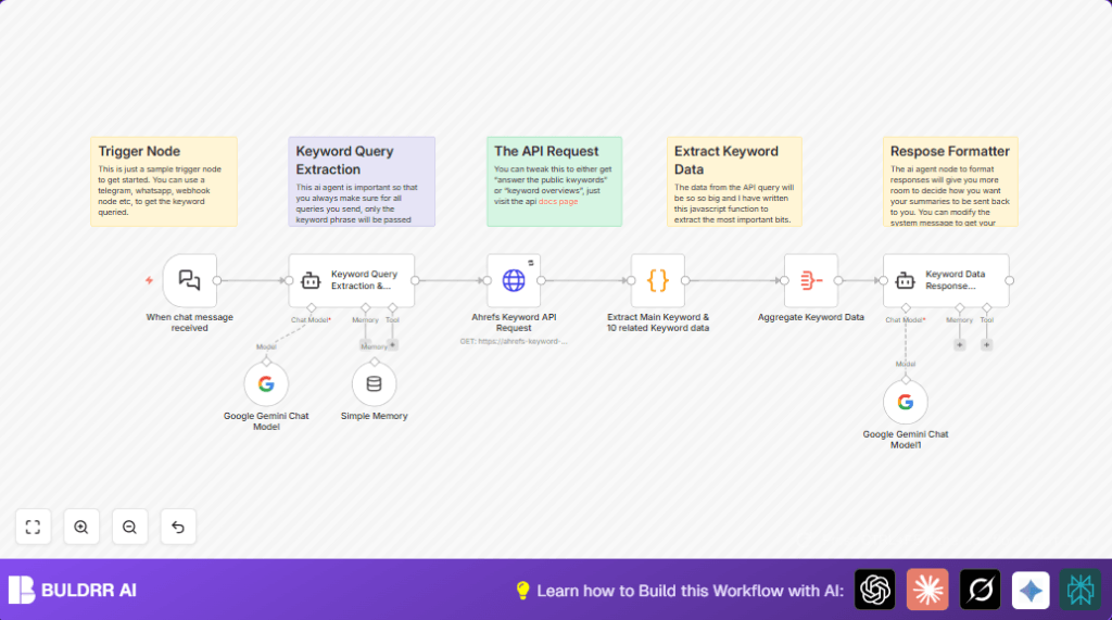 Automate Ahrefs research with n8n and Google Gemini