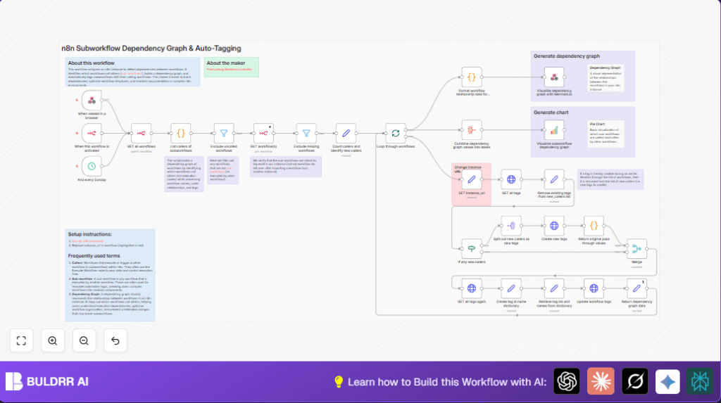 Automate dependency graph with n8n and code