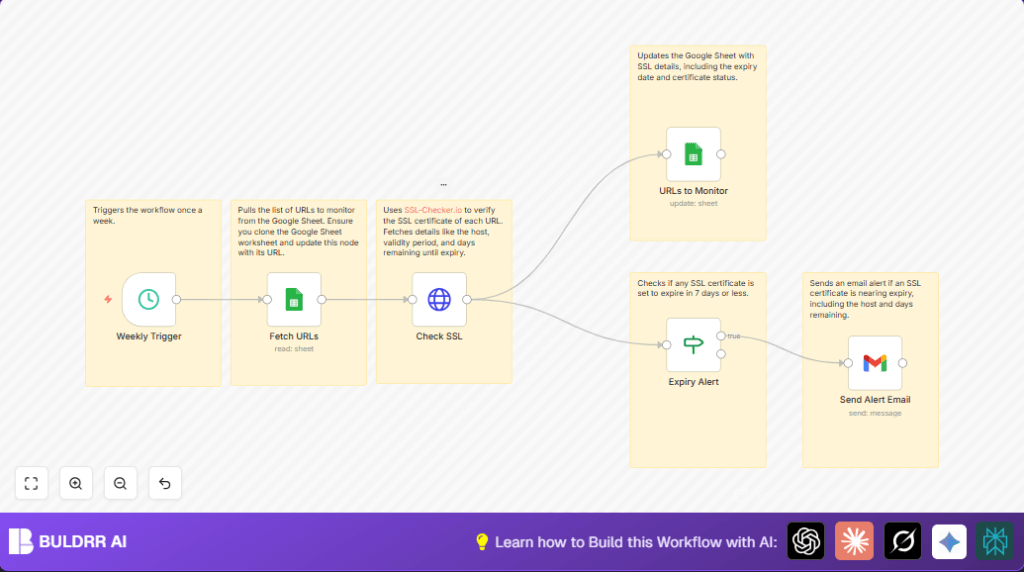 Automate SSL expiry with n8n and Google Sheets