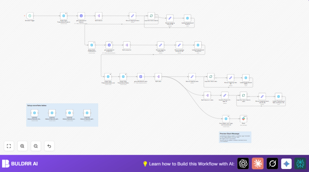 Automate Productboard data with n8n and Snowflake