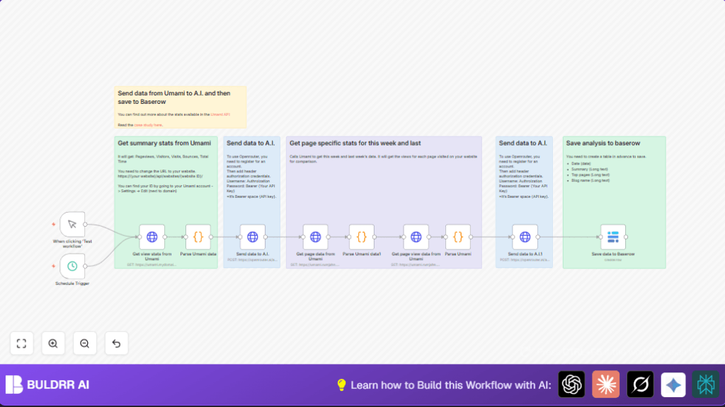 Automate Umami Analytics with n8n and AI