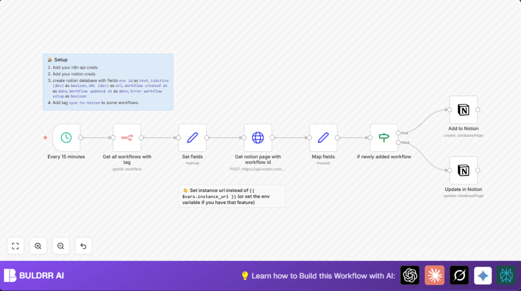 Automate n8n workflow sync to Notion