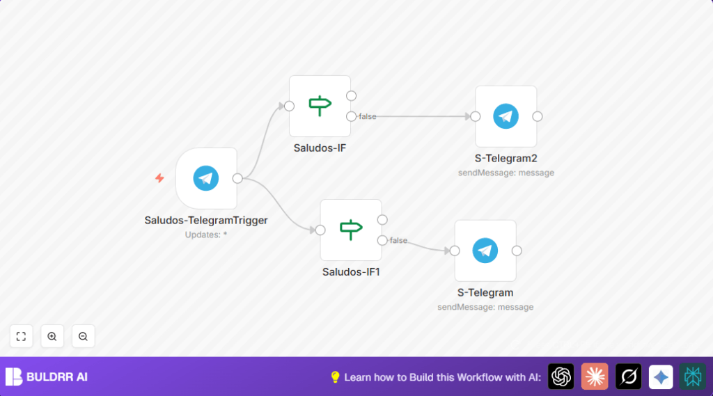 Automate Telegram messages with n8n and Telegram